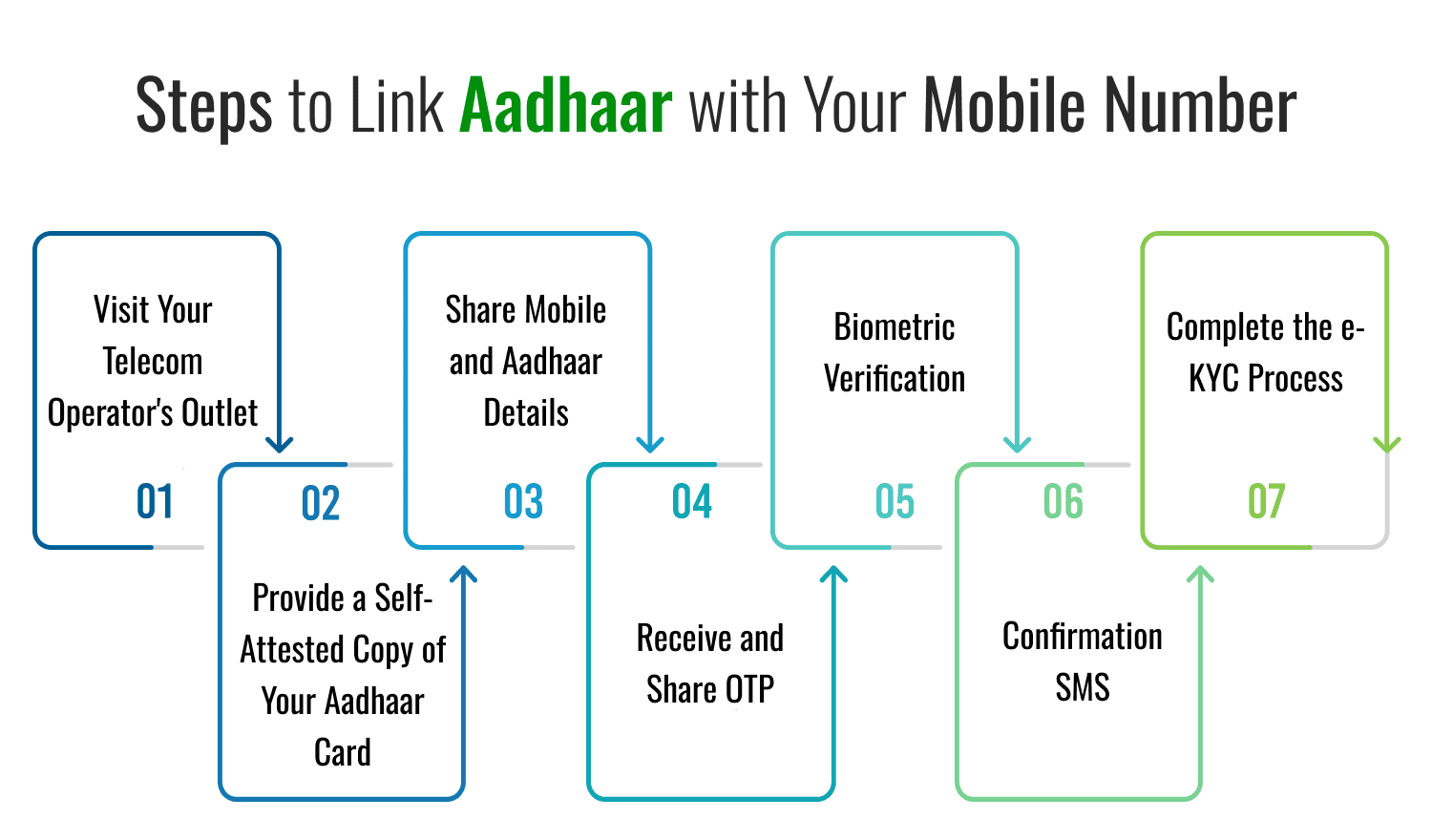 Steps to Link Aadhaar with Your Mobile Number